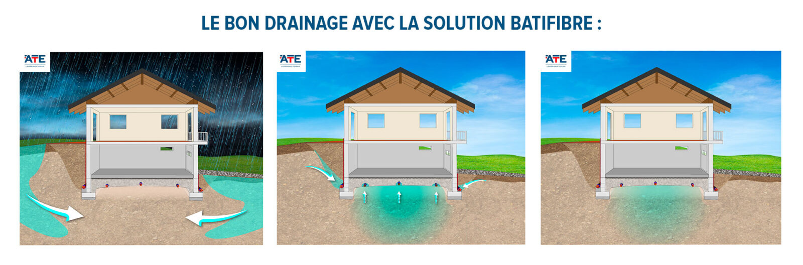 Drainage bâtiment ATE Drainage